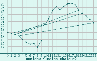 Courbe de l'humidex pour Guidel (56)