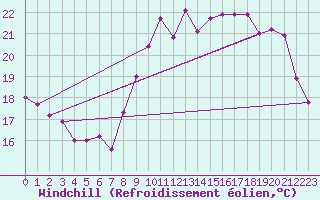 Courbe du refroidissement olien pour Lannion (22)