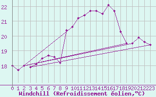 Courbe du refroidissement olien pour Cap Pertusato (2A)