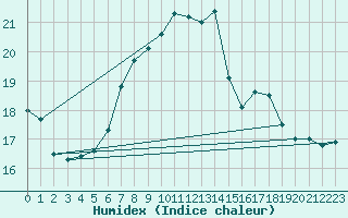 Courbe de l'humidex pour Sattel-Aegeri (Sw)