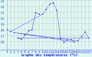 Courbe de tempratures pour Lassnitzhoehe