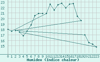 Courbe de l'humidex pour Nossen