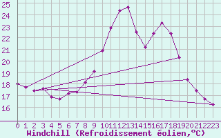 Courbe du refroidissement olien pour Puissalicon (34)
