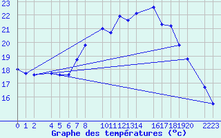 Courbe de tempratures pour Roquetas de Mar