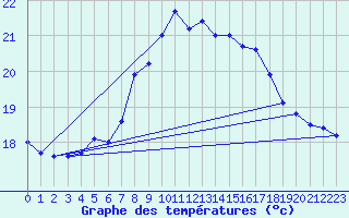 Courbe de tempratures pour Cabo Peas