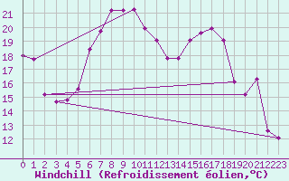 Courbe du refroidissement olien pour Abed
