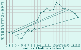 Courbe de l'humidex pour Niort (79)