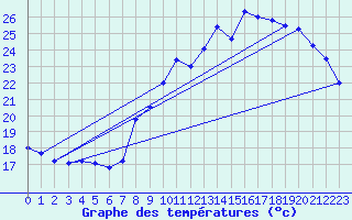 Courbe de tempratures pour Bourges (18)