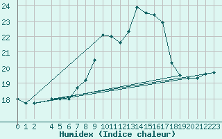 Courbe de l'humidex pour Scilly - Saint Mary's (UK)