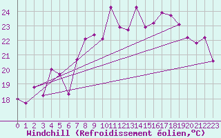 Courbe du refroidissement olien pour Cap Corse (2B)