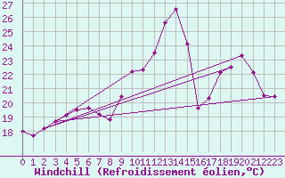 Courbe du refroidissement olien pour Pirou (50)