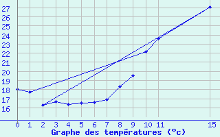 Courbe de tempratures pour Romorantin (41)