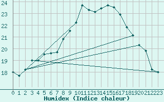 Courbe de l'humidex pour Emmen