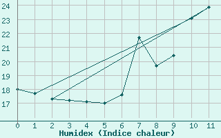 Courbe de l'humidex pour Saint Veit Im Pongau