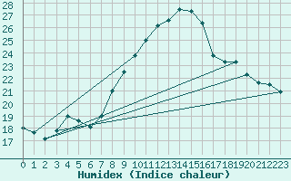 Courbe de l'humidex pour Ahaus