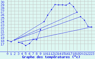 Courbe de tempratures pour Avignon (84)