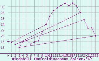 Courbe du refroidissement olien pour Roanne (42)