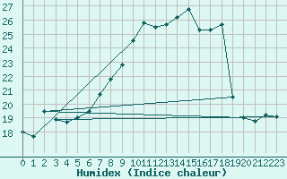 Courbe de l'humidex pour Wiener Neustadt