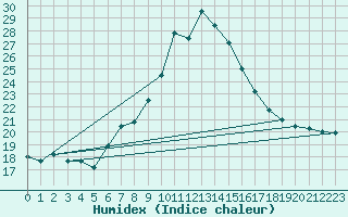 Courbe de l'humidex pour Llanes