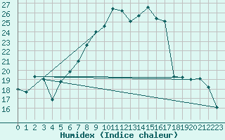 Courbe de l'humidex pour Sattel-Aegeri (Sw)