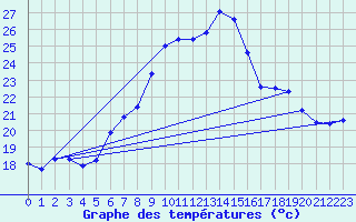 Courbe de tempratures pour Elpersbuettel