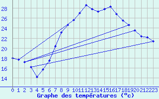 Courbe de tempratures pour Schonungen-Mainberg