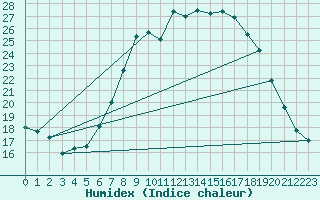 Courbe de l'humidex pour Dourbes (Be)