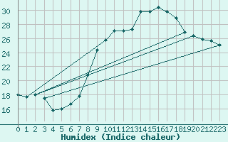 Courbe de l'humidex pour Deuselbach
