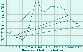 Courbe de l'humidex pour Punta Galea