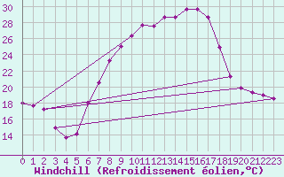 Courbe du refroidissement olien pour Weihenstephan