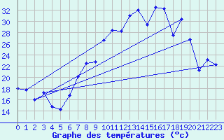 Courbe de tempratures pour Morn de la Frontera