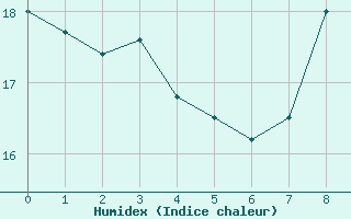 Courbe de l'humidex pour Granes (11)