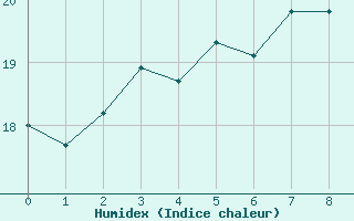 Courbe de l'humidex pour Rantasalmi Rukkasluoto