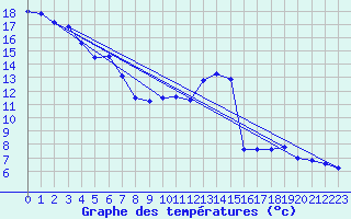 Courbe de tempratures pour Marignane (13)