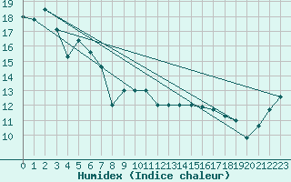 Courbe de l'humidex pour Armidale Airport Aws