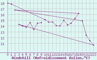 Courbe du refroidissement olien pour Millau - Soulobres (12)