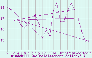 Courbe du refroidissement olien pour Dieppe (76)
