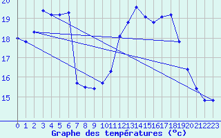 Courbe de tempratures pour Treize-Vents (85)