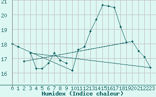 Courbe de l'humidex pour Blus (40)