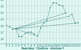 Courbe de l'humidex pour Andjar