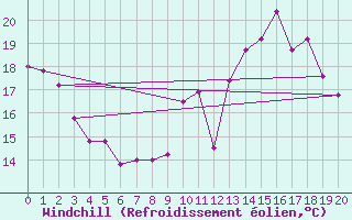Courbe du refroidissement olien pour Angers-Beaucouz (49)