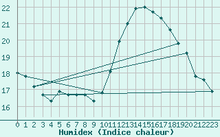 Courbe de l'humidex pour Figueras de Castropol