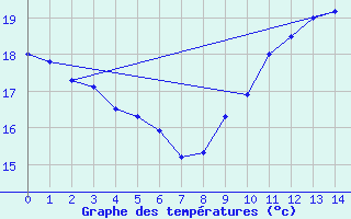 Courbe de tempratures pour Suresnes (92)