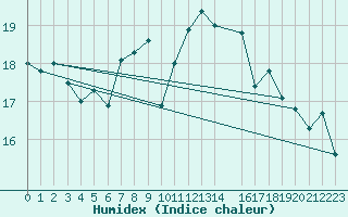 Courbe de l'humidex pour Lauwersoog Aws