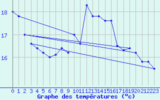 Courbe de tempratures pour Santander (Esp)