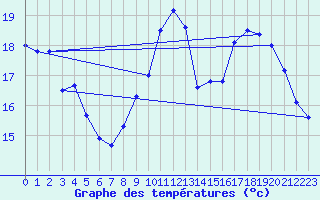 Courbe de tempratures pour Cambrai / Epinoy (62)