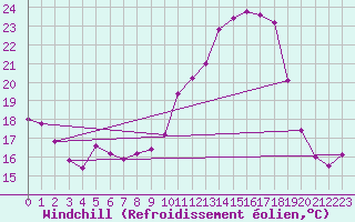 Courbe du refroidissement olien pour Abbeville (80)