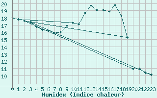 Courbe de l'humidex pour Bourg-Saint-Maurice (73)