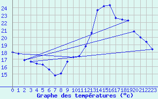 Courbe de tempratures pour Agde (34)