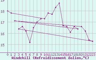 Courbe du refroidissement olien pour Aytr-Plage (17)